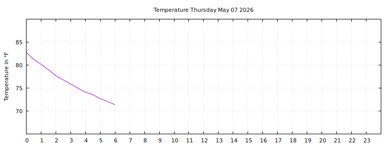 [Temperature today graph]