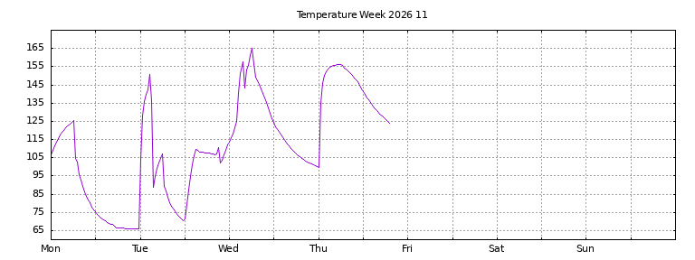[Temperature this week graph]