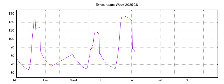 [Temperature this week graph]