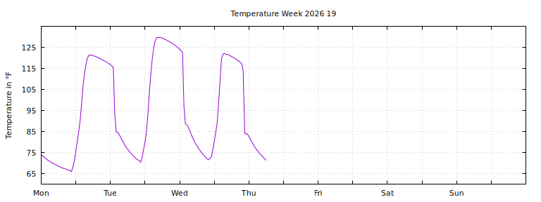 [Temperature this week graph]