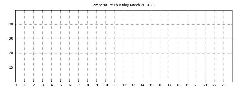 [Temperature today graph]