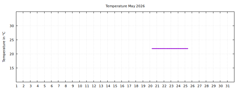 [Temperature this month graph]