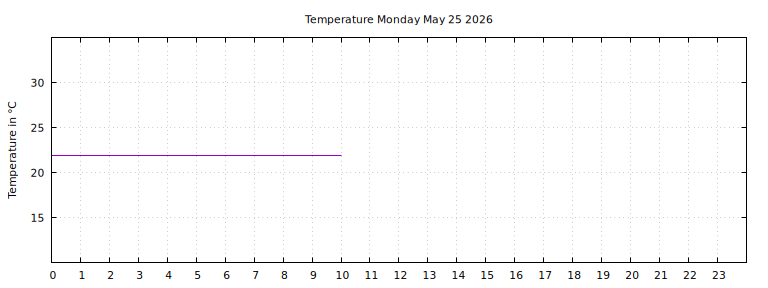 [Temperature today graph]