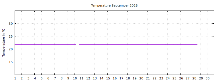 [Temperature this month graph]
