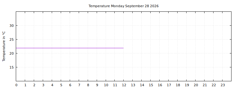 [Temperature today graph]