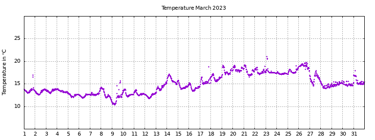 [Temperature this month graph]
