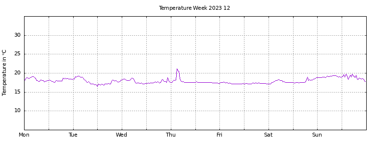 [Temperature this week graph]