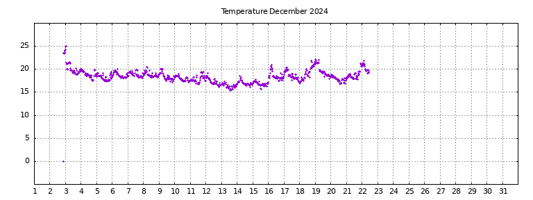 [Temperature this month graph]