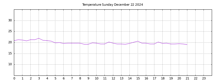 [Temperature today graph]