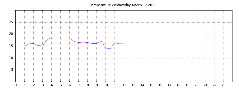 [Temperature today graph]