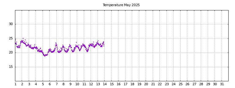 [Temperature this month graph]