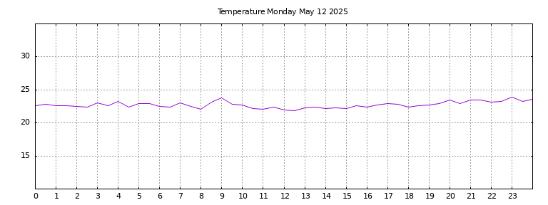 [Temperature today graph]