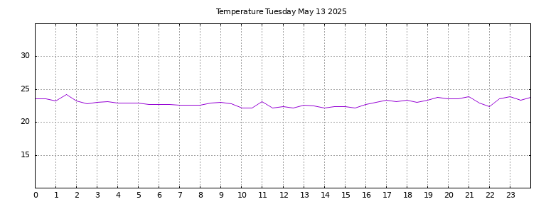 [Temperature today graph]