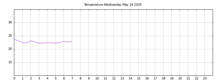 [Temperature today graph]