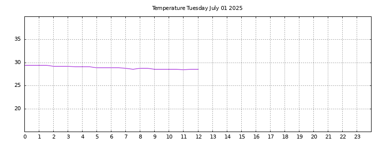 [Temperature today graph]