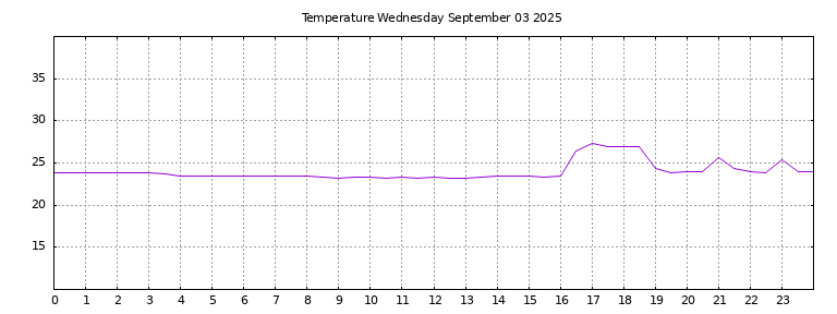 [Temperature today graph]