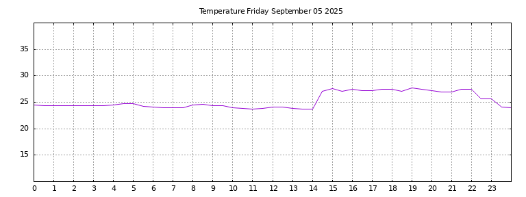 [Temperature today graph]