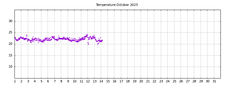 [Temperature this month graph]