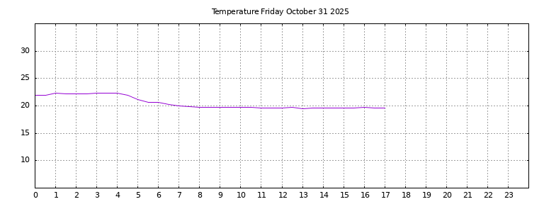 [Temperature today graph]