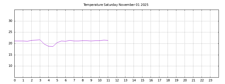 [Temperature today graph]
