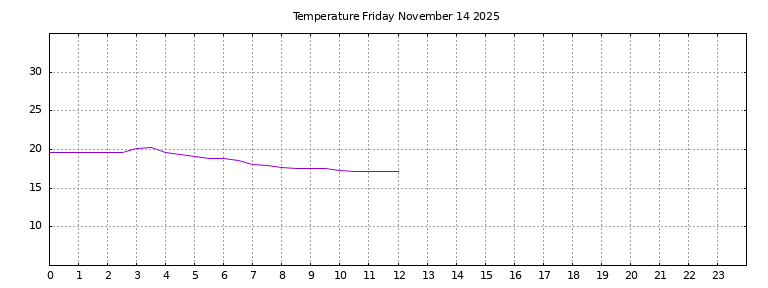 [Temperature today graph]