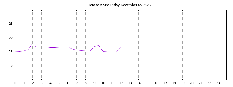 [Temperature today graph]