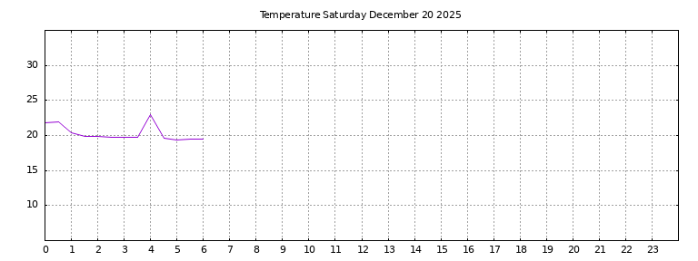 [Temperature today graph]