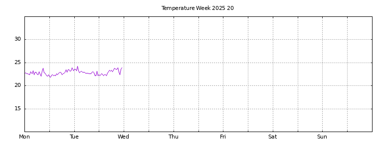 [Temperature this week graph]