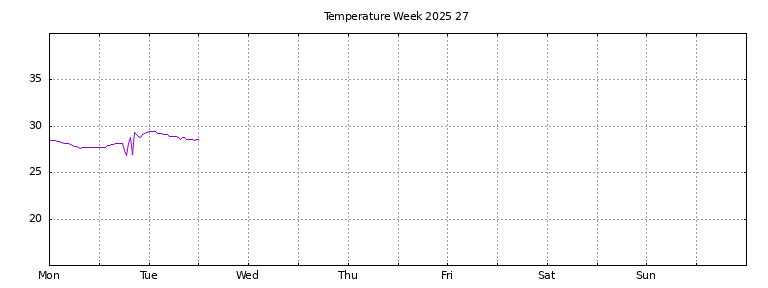 [Temperature this week graph]