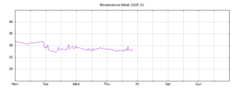[Temperature this week graph]