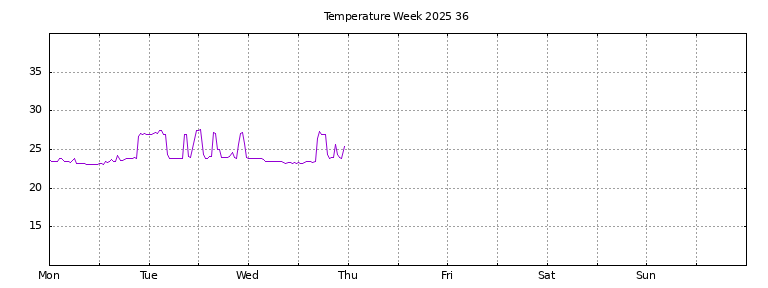 [Temperature this week graph]