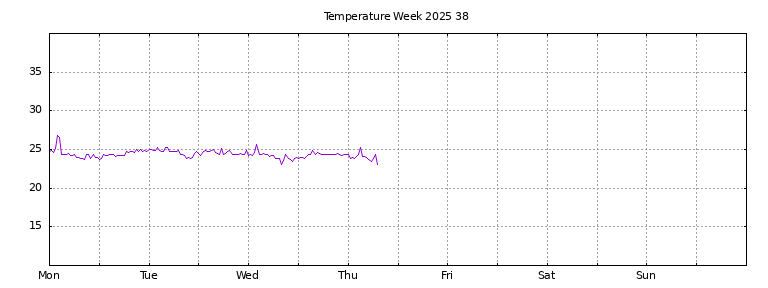 [Temperature this week graph]