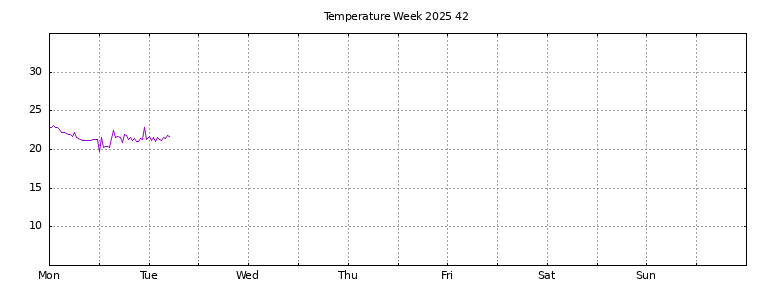[Temperature this week graph]