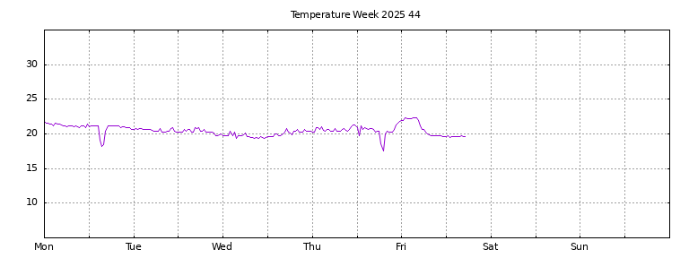 [Temperature this week graph]
