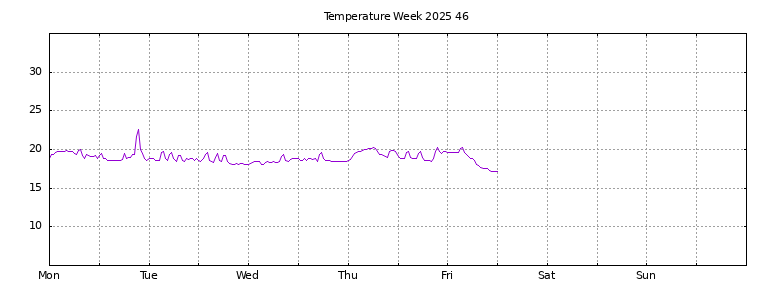 [Temperature this week graph]