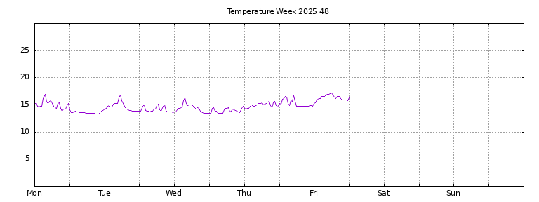 [Temperature this week graph]