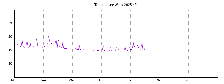 [Temperature this week graph]