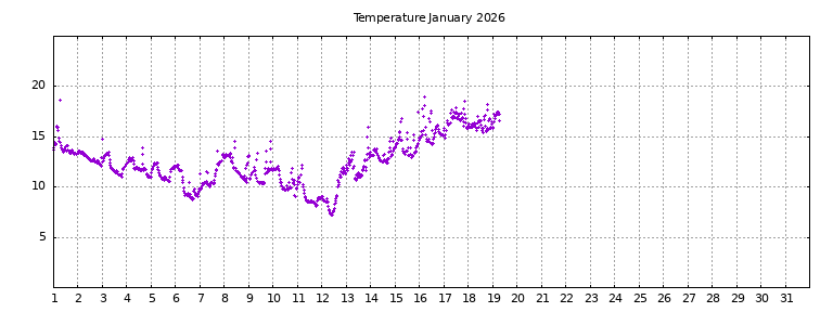 [Temperature this month graph]