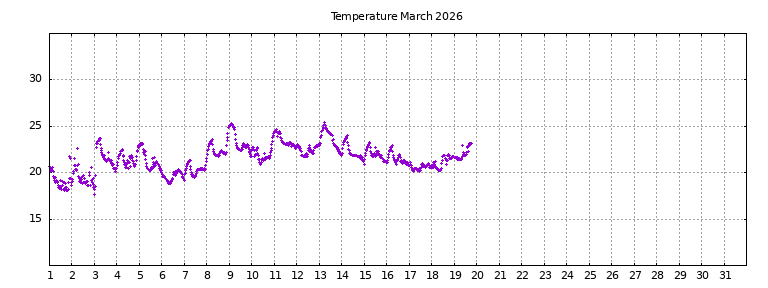 [Temperature this month graph]
