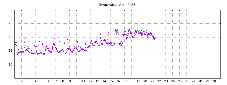 [Temperature this month graph]