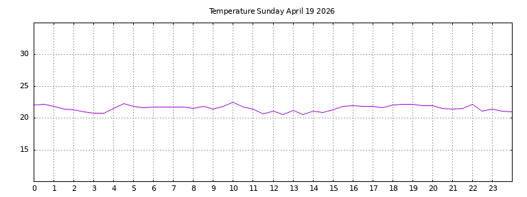 [Temperature today graph]