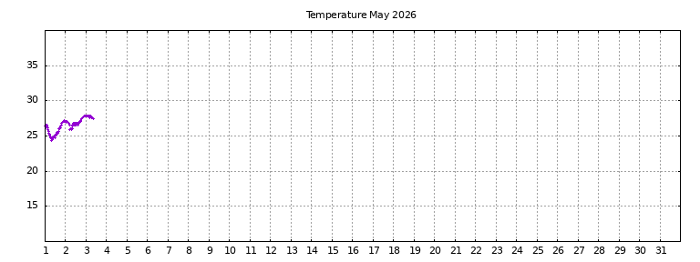 [Temperature this month graph]