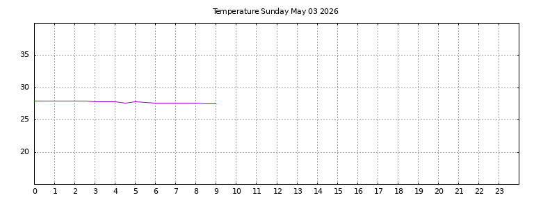 [Temperature today graph]