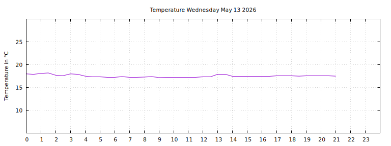 [Temperature today graph]