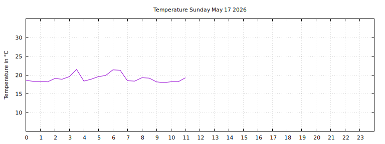 [Temperature today graph]