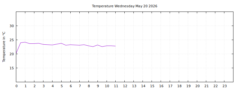 [Temperature today graph]