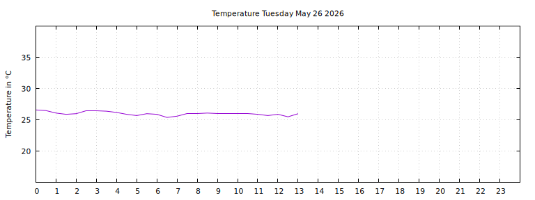 [Temperature today graph]