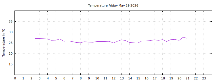 [Temperature today graph]