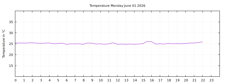 [Temperature today graph]