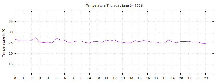 [Temperature today graph]